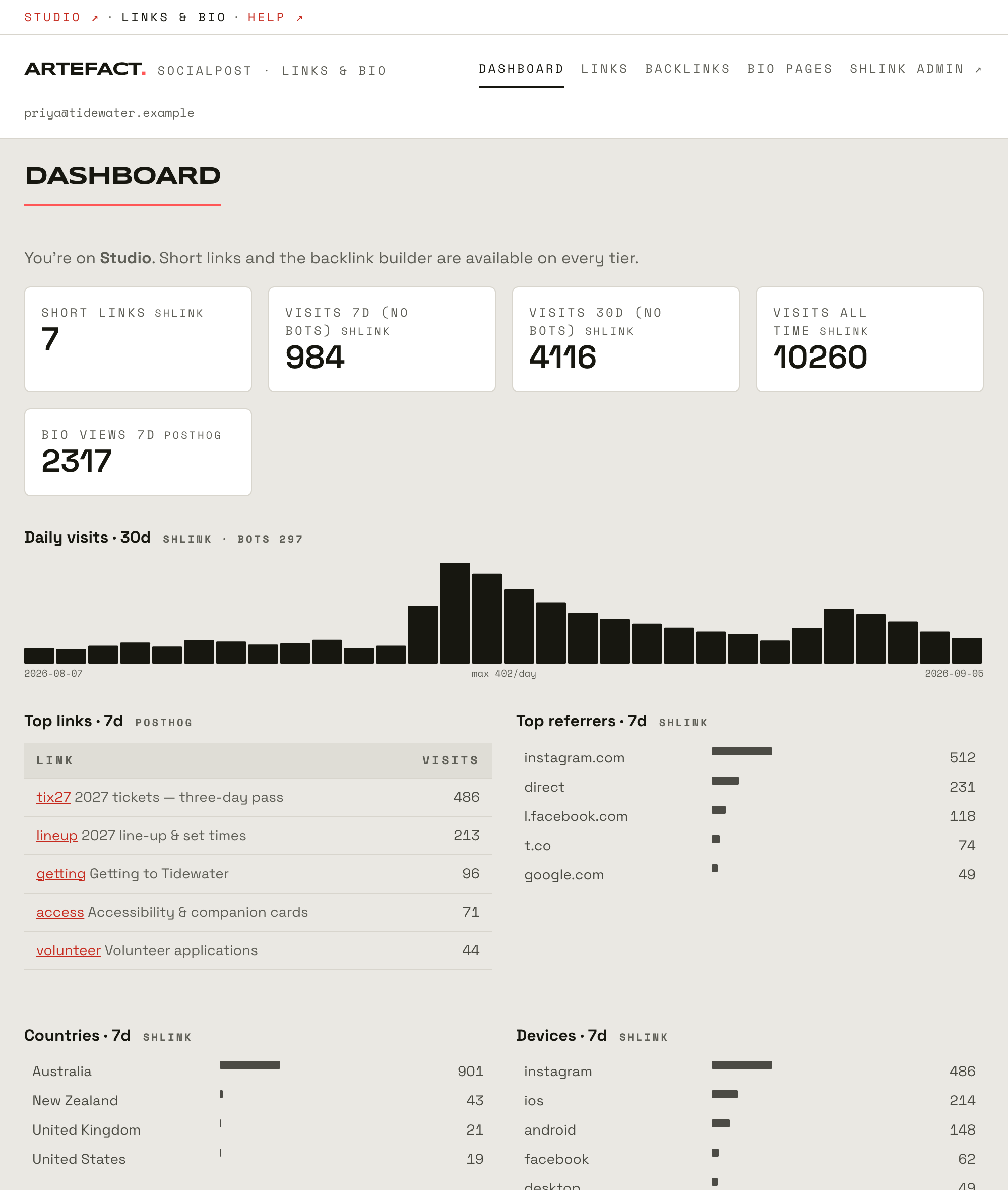 The Links and Bio dashboard: counts for short links and visits, a thirty-day bar chart with a clear spike, and tables ranking top links, referrers, countries and devices.
